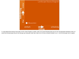 einfach schwierig
UnklarKlar
Anforderung
Lösung
Landscape Stacey Diagram
Offensichtlich
In unsere Welt hilft das Stacey-Chart dabei, die Art unserer Projekte zu greifen, indem man sowohl Anforderungen als auch die Lösungsansätze klassiﬁziert. Wenn ich
sowohl die Anforderungen als auch die Lösungen gut verstanden habe, dann habe ich es mit einem einfachen problem zu tun - und es ist fast egal, wie ich vorgehe.
 