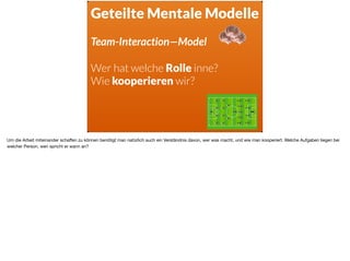 Geteilte Mentale Modelle
Team-Interaction—Model
Wer hat welche Rolle inne?
Wie kooperieren wir?
Um die Arbeit miteinander schaﬀen zu können benötigt man natürlich auch ein Verständnis davon, wer was macht, und wie man kooperiert. Welche Aufgaben liegen bei
welcher Person, wen spricht er wann an?
 