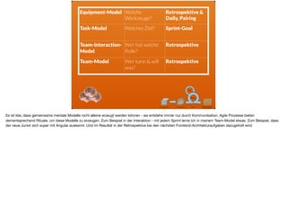 Equipment-Model Welche
Werkzeuge?
Retrospektive &
Daily, Pairing
Task-Model Welches Ziel? Sprint-Goal
Team-Interaction-
Model
Wer hat welche
Rolle?
Retrospektive
Team-Model Wer kann & will
was?
Retrospektive
Es ist klar, dass gemeinsame mentale Modelle nicht alleine erzeugt werden können - sie entstehe immer nur durch Kommunikation. Agile Prozesse bieten
dementsprechend Rituale, um diese Modelle zu erzeugen. Zum Beispiel in der Interaktion - mit jedem Sprint lerne ich in meinem Team-Model etwas. Zum Beispiel, dass
der neue Junior sich super mit Angular auskennt. Und im Resultat in der Retrospektive bei den nächsten Frontend-Architekturaufgaben dazugeholt wird.
 