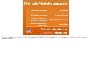 Schnell, adaptierbar
& maximal informiert
Mentale Modelle anpassen
Zielstellung anpassen Task Model
Werkzeuge anpassen Equipment Model
Aufgabenverteilung &
Kooperationsformen
Team- Interaction-Model
Team-Kompetenzen &
Entwicklung
Team-Model
Der bessere Weg ist, die gemeinsamen mentalen Modelle anzupassen. Das gilt für die Arbeitsaufgaben, für die Werkzeuge, die für Arbeitsweise und für das Wissen im
Team über das Team.
 