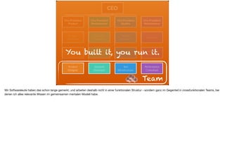 Vice President
Product
Vice President
Development
Vice President
Quality
Vice President
Maintenance
Product
Developer
Software
Developer
Quality  
Assurance
Operator
Product Owner
Frontend
Developer
Tester
NetSec 
Consultant
Product
Designer
Backend 
Developer
Test
Infrastructure
Performance
Consultant
CEO
Team
You built it, you run it.
Wir Softwareleute haben das schon lange gemerkt, und arbeiten deshalb nicht in einer funktionalen Struktur - sondern ganz im Gegenteil in crossfunktionalen Teams, bei
denen ich alles relevante Wissen im gemeinsamen mentalen Modell habe.
 