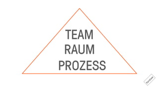 TEAM
PROZESS
RAUM
Kandoee