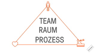 TEAM
PROZESS
RAUM
Kandoee