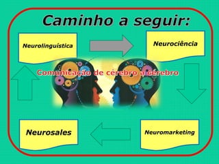 Neurolinguística Neurociência
NeuromarketingNeurosales
 