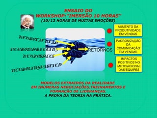 ENSAIO DO
WORKSHOP:“IMERSÃO 10 HORAS”
(10/12 HORAS DE MUITAS EMOÇÕES)
NEUROCIÊNCIA
NEUROMARKETING
NEUROSALES
NEUROLINGUÍSTICA
RETORNOS
AUMENTO DA
PRODUTIVIDADE
EM VENDAS
PADRONIZAÇÃO
DA
COMUNICAÇÃO
EM VENDAS
IMPACTOS
POSITIVOS NO
MOTIVACIONAL
DAS EQUIPES
MODELOS EXTRAIDOS DA REALIDADE
EM INÚMERAS NEGOCIAÇÕES,TREINAMENTOS E
FORMAÇÃO DE LIDERANÇAS.
A PROVA DA TEORIA NA PRÁTICA.
 