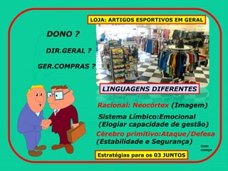 DONO ?
DIR.GERAL ?
GER.COMPRAS ?
LOJA: ARTIGOS ESPORTIVOS EM GERAL
LINGUAGENS DIFERENTES
Racional: Neocórtex (Imagem)
Sistema Límbico:Emocional
(Elogiar capacidade de gestão)
Cérebro primitivo:Ataque/Defesa
(Estabilidade e Segurança)
Estratégias para os 03 JUNTOS
Com
compr
 