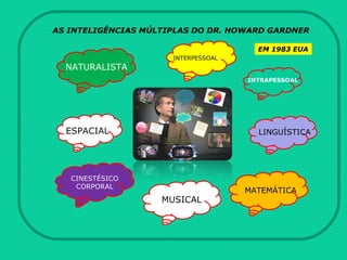 NATURALISTA
INTERPESSOAL
INTRAPESSOAL
LINGUÍSTICA
MATEMÁTICA
MUSICAL
CINESTÉSICO
CORPORAL
ESPACIAL
AS INTELIGÊNCIAS MÚLTIPLAS DO DR. HOWARD GARDNER
EM 1983 EUA
 