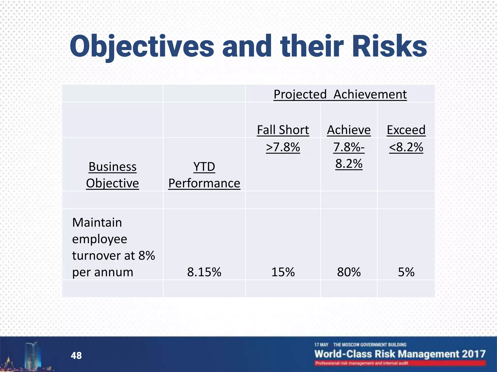 48
Objectives and their Risks
Projected Achievement
Fall Short Achieve Exceed
Business
Objective
YTD
Performance
>7.8% 7.8%-
8.2%
<8.2%
Maintain
employee
turnover at 8%
per annum 8.15% 15% 80% 5%
 