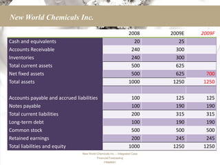 New World Chemicals Inc.

                                                                    2008      2009E   2009F
Cash and equivalents                                                  20         25
Accounts Receivable                                                  240        300
Inventories                                                          240        300
Total current assets                                                 500        625
Net fixed assets                                                     500        625    700
Total assets                                                        1000       1250   1250

Accounts payable and accrued liabilities                             100       125     125
Notes payable                                                        100       190     190
Total current liabilities                                            200       315     315
Long-term debt                                                       100       190     190
Common stock                                                         500       500     500
Retained earnings                                                    200       245     245
Total liabilities and equity                                        1000      1250    1250
                                 New World Chemicals Inc. – Integrated Case
                                           Financial Forecasting
                                                 FINMAN1
 