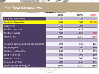 New World Chemicals Inc.

                                                                    2008      2009E   2009F
Cash and equivalents                                                  20         25
Accounts Receivable                                                  240        300   232.88
Inventories                                                          240        300
Total current assets                                                 500        625
Net fixed assets                                                     500        625     700
Total assets                                                        1000       1250    1250

Accounts payable and accrued liabilities                             100       125      125
Notes payable                                                        100       190      190
Total current liabilities                                            200       315      315
Long-term debt                                                       100       190      190
Common stock                                                         500       500      500
Retained earnings                                                    200       245      245
Total liabilities and equity                                        1000      1250     1250
                                 New World Chemicals Inc. – Integrated Case
                                           Financial Forecasting
                                                 FINMAN1
 
