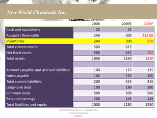 New World Chemicals Inc.

                                                                    2008      2009E   2009F
Cash and equivalents                                                  20         25
Accounts Receivable                                                  240        300   232.88
Inventories                                                          240        300     250
Total current assets                                                 500        625
Net fixed assets                                                     500        625     700
Total assets                                                        1000       1250    1250

Accounts payable and accrued liabilities                             100       125      125
Notes payable                                                        100       190      190
Total current liabilities                                            200       315      315
Long-term debt                                                       100       190      190
Common stock                                                         500       500      500
Retained earnings                                                    200       245      245
Total liabilities and equity                                        1000      1250     1250
                                 New World Chemicals Inc. – Integrated Case
                                           Financial Forecasting
                                                 FINMAN1
 