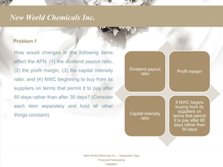 New World Chemicals Inc.

 Problem f

 How would changes in the following items
 affect the AFN: (1) the dividend payout ratio,
 (2) the profit margin, (3) the capital intensity                   Dividend payout
                                                                                          Profit margin
                                                                          ratio
 ratio, and (4) NWC beginning to buy from its
 suppliers on terms that permit it to pay after
 60 days rather than after 30 days? (Consider
                                                                                          If NWC begins
 each item separately and hold all other                                                  buying from its
                                                                                            suppliers on
 things constant).                                                  Capital intensity
                                                                                        terms that permit
                                                                         ratio
                                                                                         it to pay after 60
                                                                                        days rather than
                                                                                               30 days




                                  New World Chemicals Inc. – Integrated Case
                                            Financial Forecasting
                                                  FINMAN1
 