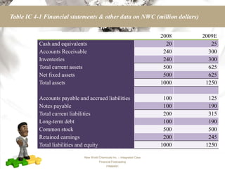 Table IC 4-1 Financial statements & other data on NWC (million dollars)


                                                                           2008   2009E
           Cash and equivalents                                              20      25
           Accounts Receivable                                              240     300
           Inventories                                                      240     300
           Total current assets                                             500     625
           Net fixed assets                                                 500     625
           Total assets                                                    1000    1250

           Accounts payable and accrued liabilities                         100     125
           Notes payable                                                    100     190
           Total current liabilities                                        200     315
           Long-term debt                                                   100     190
           Common stock                                                     500     500
           Retained earnings                                                200     245
           Total liabilities and equity                                    1000    1250

                              New World Chemicals Inc. – Integrated Case
                                        Financial Forecasting
                                              FINMAN1
 