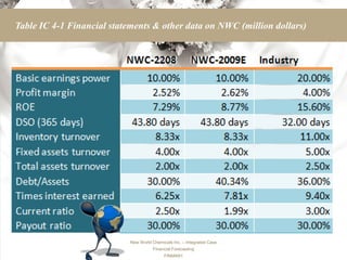 Table IC 4-1 Financial statements & other data on NWC (million dollars)




                            New World Chemicals Inc. – Integrated Case
                                      Financial Forecasting
                                            FINMAN1
 