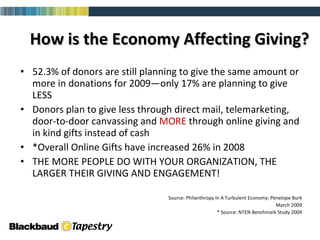 How is the Economy Affecting Giving? 52.3% of donors are still planning to give the same amount or more in donations for 2009—only 17% are planning to give LESS Donors plan to give less through direct mail, telemarketing, door-to-door canvassing and  MORE  through online giving and in kind gifts instead of cash *Overall Online Gifts have increased 26% in 2008  THE MORE PEOPLE DO WITH YOUR ORGANIZATION, THE LARGER THEIR GIVING AND ENGAGEMENT! Source: Philanthropy In A Turbulent Economy: Penelope Burk March 2009 * Source: NTEN Benchmark Study 2009 