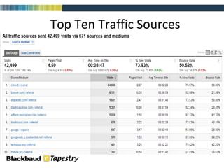 Top Ten Traffic Sources  