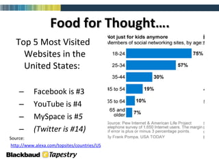 Food for Thought…. Top 5 Most Visited Websites in the United States: Facebook is #3  YouTube is #4 MySpace is # 5 (Twitter is #14) Source: h ttp://www.alexa.com/topsites/countries/US 