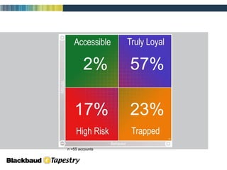 57% 2% 17% 23% n =55 accounts 