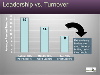 Leadership vs. Turnover Average Percent Turnover Poor Leaders  Good Leaders  Great Leaders Extraordinary leaders are much better at holding on to their people. 