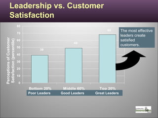 Leadership vs. Customer Satisfaction Perceptions of Customer Satisfaction (percentile) Poor Leaders   Good Leaders    Great Leaders The most effective leaders create satisfied customers. 