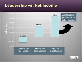 Leadership vs. Net Income Net Income ($1.2MM) $2.4MM $ 4.5MM Bottom 10% Middle 80% Top 10%   Poor Leaders  Good Leaders  Great Leaders Great leaders generate much higher income.  