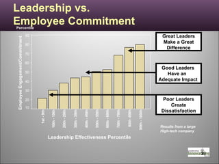 Leadership vs.  Employee Commitment Results from a large High-tech company 90 80 70 60 50 40 30 20 10 90th - 100th 80th -89th 70th - 79th 60th - 69th 50th - 59th 40th - 49th 30th - 39th 20th - 29th 10th - 19th 1st - 9th Leadership Effectiveness Percentile Employee Engagement/Commitment Percentile Poor Leaders Create Dissatisfaction Good Leaders  Have an  Adequate Impact  Great Leaders Make a Great Difference 