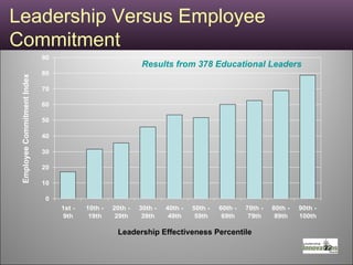 Leadership Versus Employee Commitment  Employee Commitment Index Leadership Effectiveness Percentile Results from 378 Educational Leaders 