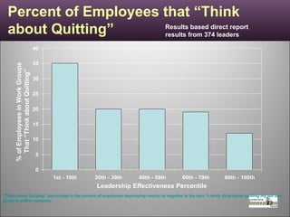 Percent of Employees that “Think about Quitting”  % of Employees in Work Groups  That “Think about Quitting” Leadership Effectiveness Percentile “ Think about Quitting” percentage is the percent of employees responding neutral or negative to the item “I rarely think about quitting my job and going to anther company. Results based direct report results from 374 leaders 