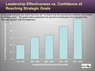 Leadership Effectiveness vs. Confidence of Reaching Strategic Goals % of Confident of Achieving Strategic Goal Leadership Effectiveness Percentile Employees indicated the extent that they felt “confident that this educational institution will achieve its strategic goal.”  The graph below represents the percent of employees who indicated they “Strongly Agreed” with the statement.  
