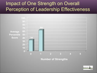 Impact of One Strength on Overall Perception of Leadership Effectiveness  Number of Strengths 