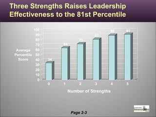 Three Strengths Raises Leadership Effectiveness to the 81st Percentile  Number of Strengths Page 2-3 