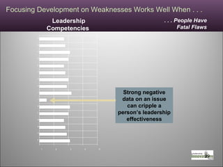 Focusing Development on Weaknesses Works Well When . . . Leadership Competencies  1 2 3 4 5 P O N M L K J I H G F E D C B A Strong negative data on an issue can cripple a person’s leadership effectiveness . . . People Have Fatal Flaws 