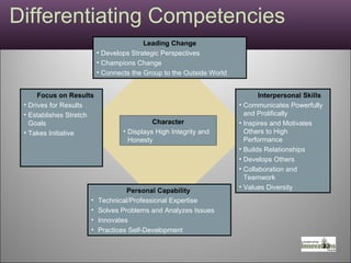 Differentiating Competencies Leading Change Develops Strategic Perspectives  Champions Change  Connects the Group to the Outside World Character Displays High Integrity and Honesty Interpersonal Skills Communicates Powerfully and Prolifically Inspires and Motivates Others to High Performance  Builds Relationships Develops Others Collaboration and Teamwork  Values Diversity Focus on Results Drives for Results  Establishes Stretch Goals Takes Initiative Personal Capability  Technical/Professional Expertise Solves Problems and Analyzes Issues Innovates Practices Self-Development 