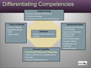 Differentiating Competencies Leading Change Develops Strategic Perspectives  Champions Change  Connects the Group to the Outside World Character Displays High Integrity and Honesty Interpersonal Skills Communicates Powerfully and Prolifically Inspires and Motivates Others to High Performance  Builds Relationships Develops Others Collaboration and Teamwork  Values Diversity Focus on Results Drives for Results  Establishes Stretch Goals Takes Initiative Personal Capability  Technical/Professional Expertise Solves Problems and Analyzes Issues Innovates Practices Self-Development 
