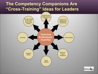 The Competency Companions Are “Cross-Training” Ideas for Leaders Analytical and Problem-Solving Skills Innovates Can Be Trusted to Act in the Team’s Best Interest Relationship Building and Networking Communication Takes Initiative Develops Others Technical/ Professional  Expertise Desires to  Pursue  Excellence 
