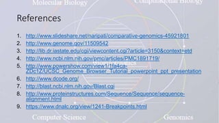 References
1. http://www.slideshare.net/naripati/comparative-genomics-45921801
2. http://www.genome.gov/11509542
3. http://lib.dr.iastate.edu/cgi/viewcontent.cgi?article=3150&context=etd
4. http://www.ncbi.nlm.nih.gov/pmc/articles/PMC1891719/
5. http://www.powershow.com/view1/1fa4ca-
ZDc1Z/UCSC_Genome_Browser_Tutorial_powerpoint_ppt_presentation
6. http://www.dcode.org/
7. http://blast.ncbi.nlm.nih.gov/Blast.cgi
8. http://www.proteinstructures.com/Sequence/Sequence/sequence-
alignment.html
9. https://www.dnalc.org/view/1241-Breakpoints.html
 