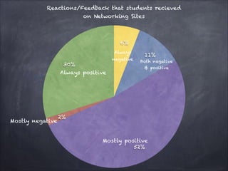 Reactions/Feedback that students recieved 
on Networking Sites 
30% 
2% 
Always 
11% 
negative Both negative 
& positive 
52% 
6% 
Always positive 
Mostly negative 
Mostly positive 
 