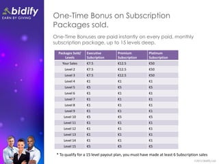 One-Time Bonus on Subscription
Packages sold.
One-Time Bonuses are paid instantly on every paid, monthly
subscription package, up to 15 levels deep.

  Packages Sold/   Executive         Premium           Platinum
      Levels       Subcription       Subscription      Subscription
    Your Sales     €7.5              €12.5             €50
     Level 2       €7.5              €12.5             €50
     Level 3       €7.5              €12.5             €50
     Level 4       €1                €1                €1
     Level 5       €5                €5                €5
     Level 6       €1                €1                €1
     Level 7       €1                €1                €1
     Level 8       €1                €1                €1
     Level 9       €1                €1                €1
     Level 10      €5                €5                €5
     Level 11      €1                €1                €1
     Level 12      €1                €1                €1
     Level 13      €1                €1                €1
     Level 14      €1                €1                €1
     Level 15      €5                €5                €5

 * To qualify for a 15 level payout plan, you must have made at least 6 Subscription sales
 