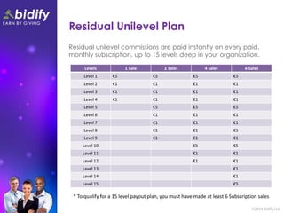 Residual Unilevel Plan
Residual unilevel commissions are paid instantly on every paid,
monthly subscription, up to 15 levels deep in your organization.

      Levels            1 Sale            2 Sales           4 sales           6 Sales
     Level 1      €5                 €5                €5                €5
     Level 2      €1                 €1                €1                €1
     Level 3      €1                 €1                €1                €1
     Level 4      €1                 €1                €1                €1
     Level 5                         €5                €5                €5
     Level 6                         €1                €1                €1
     Level 7                         €1                €1                €1
     Level 8                         €1                €1                €1
     Level 9                         €1                €1                €1
     Level 10                                          €5                €5
     Level 11                                          €1                €1
     Level 12                                          €1                €1
     Level 13                                                            €1
     Level 14                                                            €1
     Level 15                                                            €5

 * To qualify for a 15 level payout plan, you must have made at least 6 Subscription sales
 