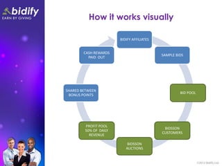 How it works visually

                       BIDIFY AFFILIATES


        CASH REWARDS
                                           SAMPLE BIDS
          PAID OUT




SHARED BETWEEN
                                                    BID POOL
 BONUS POINTS




        PROFIT POOL
                                            BIDSSON
        50% OF DAILY
                                           CUSTOMERS
          REVENUE

                           BIDSSON
                          AUCTIONS
 
