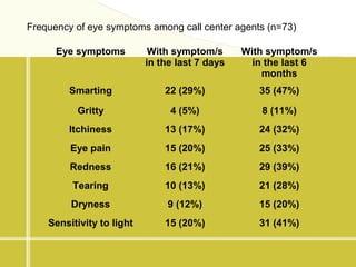 Eye symptoms With symptom/s
in the last 7 days
With symptom/s
in the last 6
months
Smarting 22 (29%) 35 (47%)
Gritty 4 (5%...