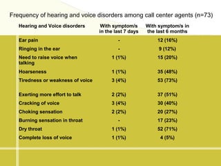 Frequency of hearing and voice disorders among call center agents (n=73)
Hearing and Voice disorders With symptom/s
in the...