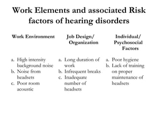 Work Elements and associated Risk
factors of hearing disorders
Work Environment Job Design/
Organization
Individual/
Psych...