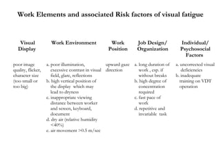 Work Elements and associated Risk factors of visual fatigue
Visual
Display
Work Environment Work
Position
Job Design/
Orga...