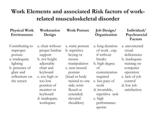 Work Elements and associated Risk factors of work-
related musculoskeletal disorder
Physical Work
Environment
Workstation
...