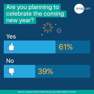 Are you planning to
celebrate the coming
new year?
No
Yes
61%
39%
Source: Snapcart Online TASC Survey, December 2020 (n=5,672)
 