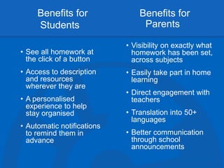 Benefits for
Students
• See all homework at
the click of a button
• Access to description
and resources
wherever they are
• A personalised
experience to help
stay organised
• Automatic notifications
to remind them in
advance
• Visibility on exactly what
homework has been set,
across subjects
• Easily take part in home
learning
• Direct engagement with
teachers
• Translation into 50+
languages
• Better communication
through school
announcements
Benefits for
Parents
 