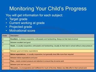 Monitoring Your Child’s Progress
You will get information for each subject:
• Target grade
• Current working at grade
• Projected grade
• Motivational score
Grade Description
9 Excellent... is always cooperative, enthusiastic and hardworking. Always do their best at school
8 Between excellent and good
7 Good... is usually cooperative, enthusiastic and hardworking. Usually do their best in school without undue pressure
6 Between good and below expectations
5 Below expectations... is usually cooperative, but generally does little more than required
4 Between below expectations and poor
3 Poor... needs constant pressure and attention to ensure they do some work
2 Between poor and very poor
1 Very poor... is uncooperative and indifferent for much of the time. Makes very little effort in their school work
 