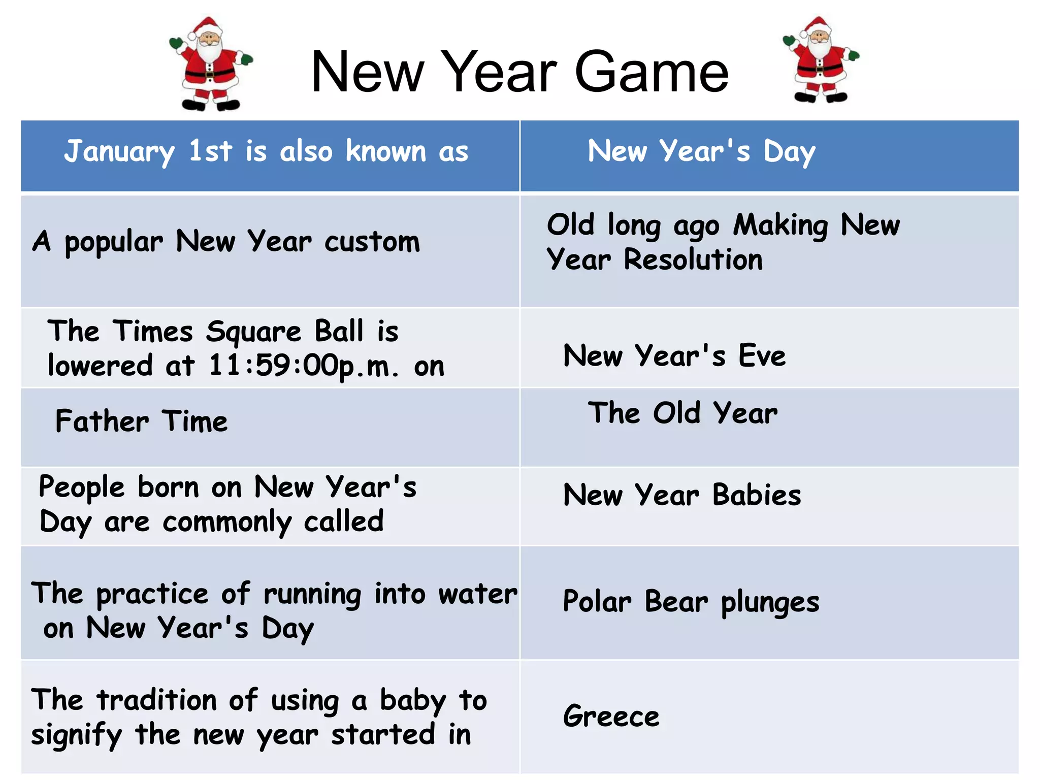 New Year Game
Greece
January 1st is also known as New Year's Day
A popular New Year custom
Old long ago Making New
Year Resolution
The Times Square Ball is
lowered at 11:59:00p.m. on New Year's Eve
Father Time The Old Year
People born on New Year's
Day are commonly called
New Year Babies
The practice of running into water
on New Year's Day
The tradition of using a baby to
signify the new year started in
Polar Bear plunges
 