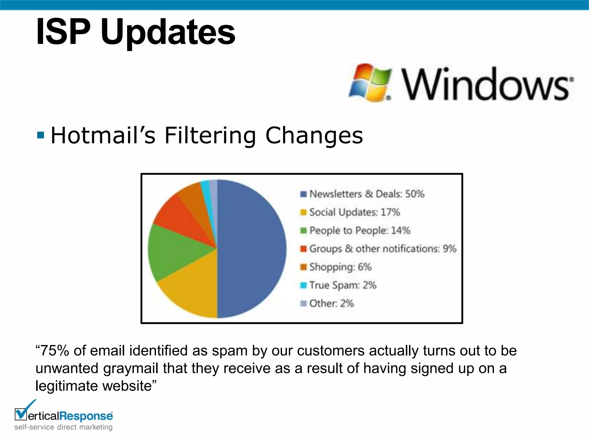 ISP Updates

 Hotmail’s Filtering Changes




“75% of email identified as spam by our customers actually turns out to be
unwanted graymail that they receive as a result of having signed up on a
legitimate website”
 